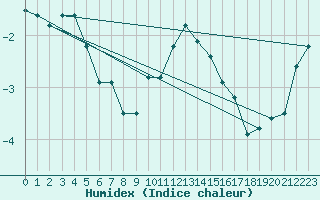 Courbe de l'humidex pour Sauda