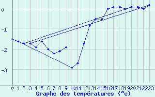 Courbe de tempratures pour Brest (29)