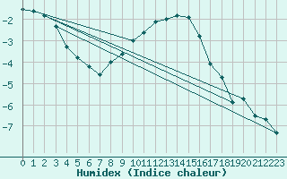 Courbe de l'humidex pour Rangedala