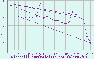 Courbe du refroidissement olien pour Kemijarvi Airport