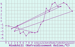 Courbe du refroidissement olien pour Captieux-Retjons (40)