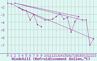 Courbe du refroidissement olien pour Manschnow