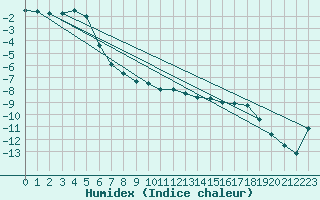 Courbe de l'humidex pour Daugavpils