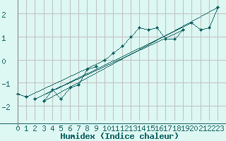 Courbe de l'humidex pour Wynau