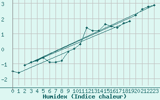 Courbe de l'humidex pour Spa - La Sauvenire (Be)