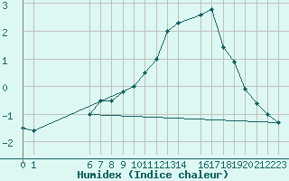 Courbe de l'humidex pour Stekenjokk