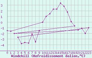 Courbe du refroidissement olien pour Holbeach