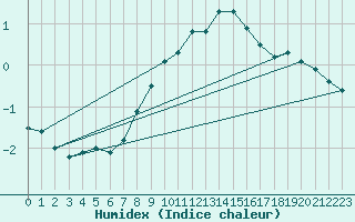 Courbe de l'humidex pour Spittal Drau