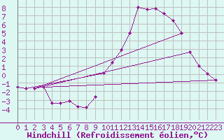 Courbe du refroidissement olien pour Angers-Beaucouz (49)