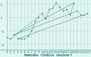 Courbe de l'humidex pour La Dle (Sw)