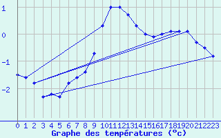 Courbe de tempratures pour Erfde