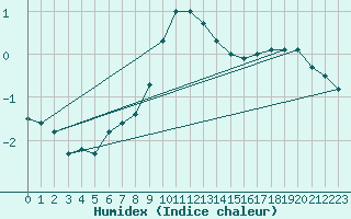 Courbe de l'humidex pour Erfde