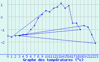 Courbe de tempratures pour Stora Sjoefallet