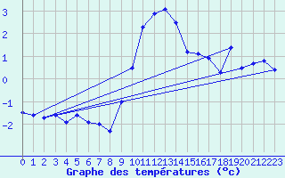 Courbe de tempratures pour Alfeld