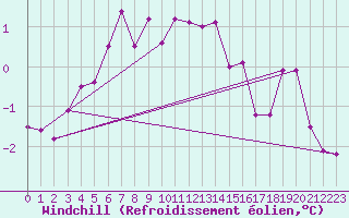 Courbe du refroidissement olien pour Cambrai / Epinoy (62)