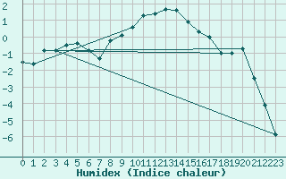 Courbe de l'humidex pour Kuhmo Kalliojoki