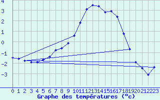 Courbe de tempratures pour Oberriet / Kriessern