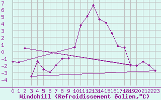 Courbe du refroidissement olien pour Zermatt