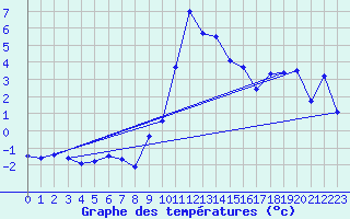 Courbe de tempratures pour Disentis