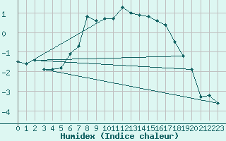 Courbe de l'humidex pour Hallhaaxaasen