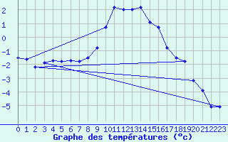 Courbe de tempratures pour Lesce