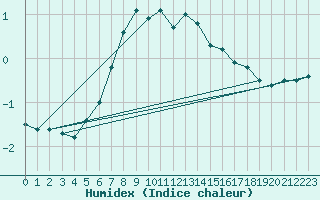 Courbe de l'humidex pour Utti Lentoportintie