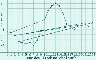 Courbe de l'humidex pour Muehldorf