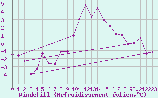 Courbe du refroidissement olien pour Wdenswil