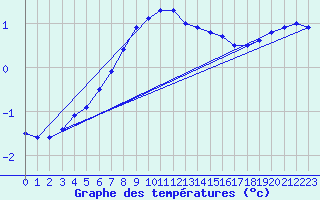 Courbe de tempratures pour Lappeenranta Lepola