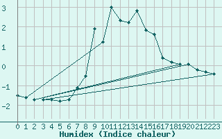 Courbe de l'humidex pour Haugedalshogda