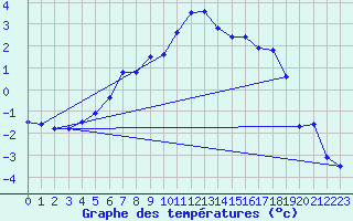 Courbe de tempratures pour Gaddede A