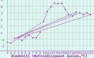 Courbe du refroidissement olien pour Weybourne