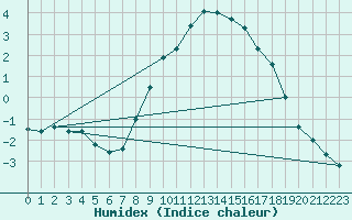 Courbe de l'humidex pour Bergen