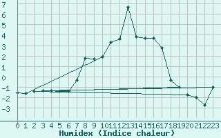 Courbe de l'humidex pour Messstetten
