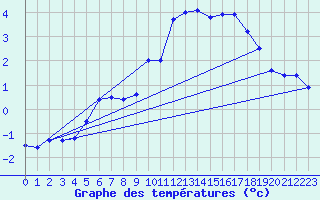 Courbe de tempratures pour Pilatus