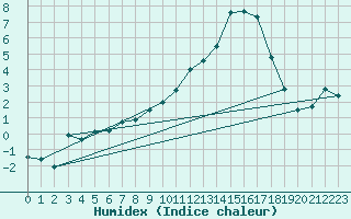 Courbe de l'humidex pour Landser (68)