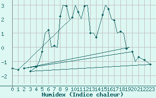 Courbe de l'humidex pour Mosjoen Kjaerstad