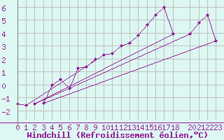 Courbe du refroidissement olien pour Birzai