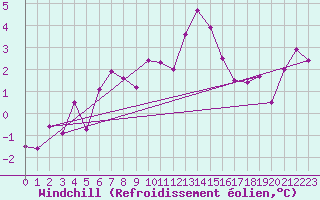 Courbe du refroidissement olien pour Giessen