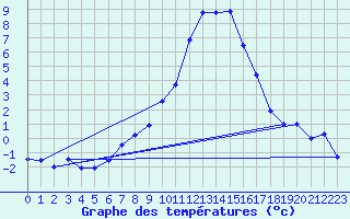 Courbe de tempratures pour Thun