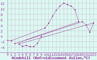 Courbe du refroidissement olien pour Stuttgart / Schnarrenberg