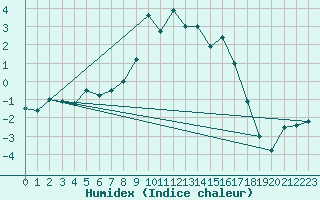 Courbe de l'humidex pour Aursjoen