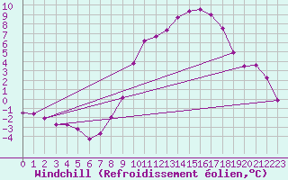 Courbe du refroidissement olien pour Saint-Quentin (02)