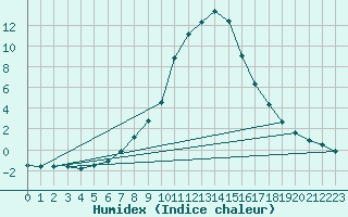 Courbe de l'humidex pour Krangede