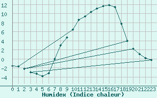 Courbe de l'humidex pour Beznau