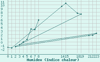 Courbe de l'humidex pour Kvikkjokk Arrenjarka A