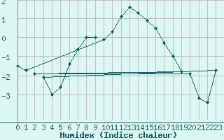 Courbe de l'humidex pour Rodkallen