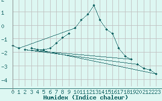 Courbe de l'humidex pour Fredrika