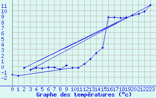 Courbe de tempratures pour Grasque (13)