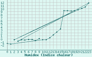 Courbe de l'humidex pour Grasque (13)